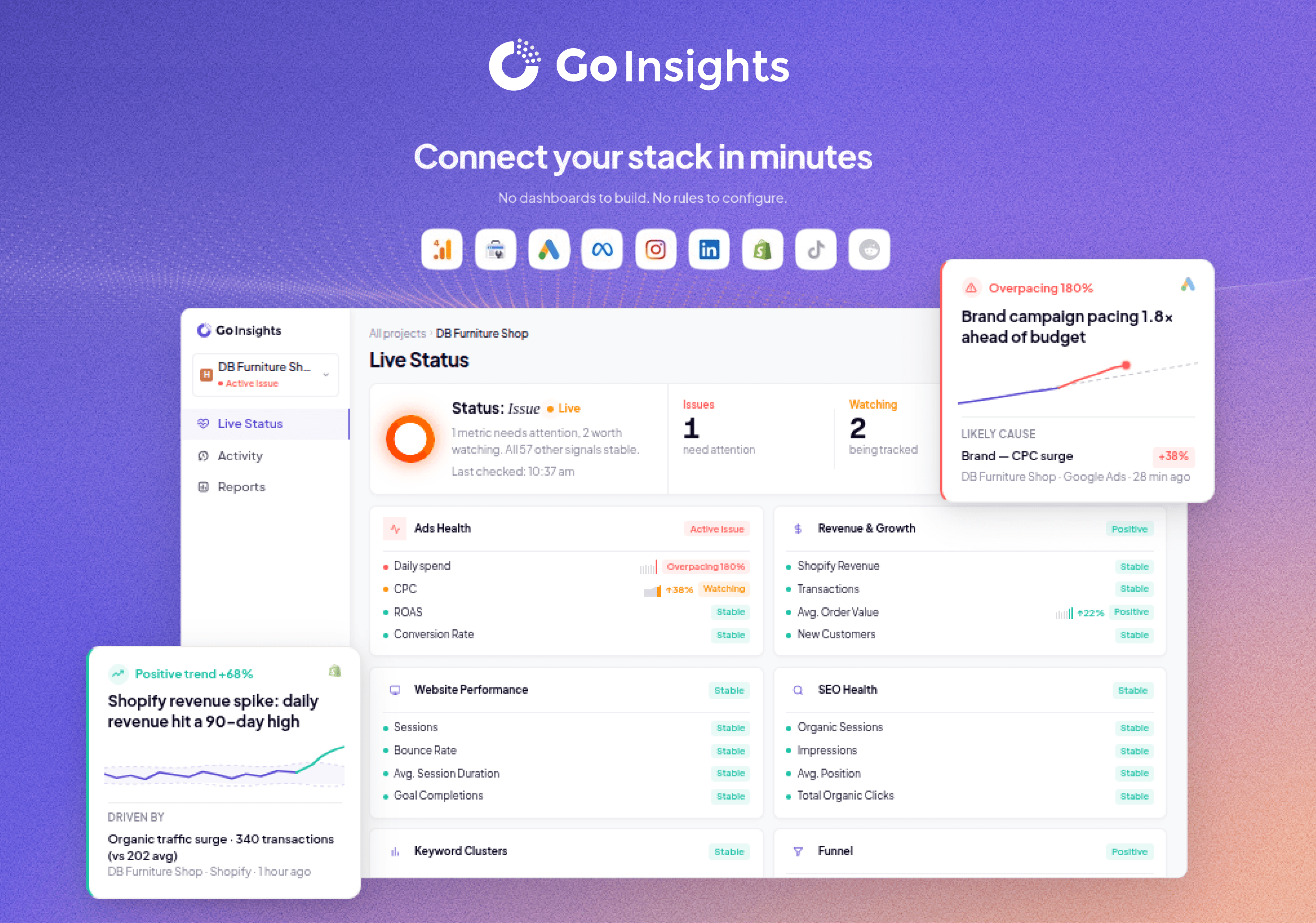 Go-Insights marketing hero and Live Status dashboard: connected Google Ads, GA4, Meta, Shopify and other integrations above a project view showing an active ads-spend issue, revenue and website-performance health, and floating alert cards for an overpacing brand campaign and a Shopify revenue spike.