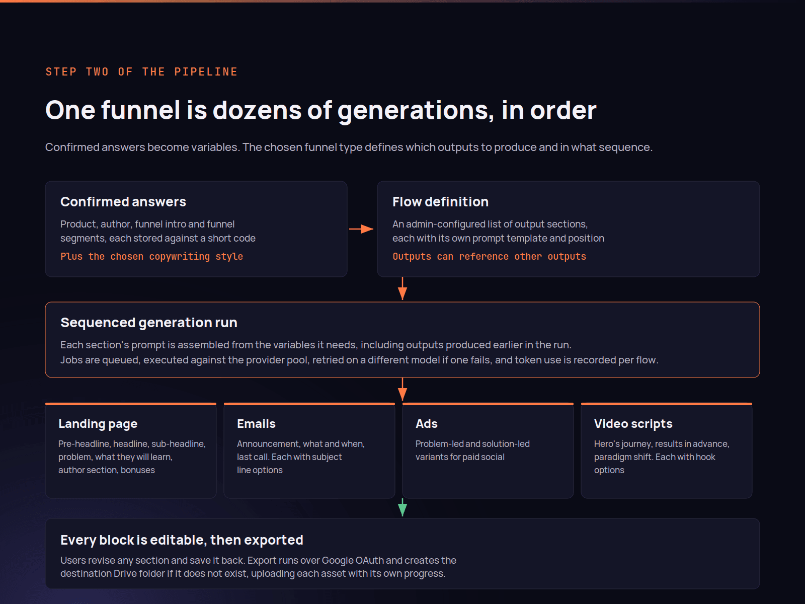 The generation run: confirmed answers stored against short codes, plus the chosen copywriting style, meet a flow definition listing output sections with their own prompt templates and positions. The sequenced run assembles each prompt from the variables it needs, including outputs produced earlier, queueing jobs against the provider pool and recording token use per flow. It produces landing page, email, ad and video script sections, all editable and then exported.
