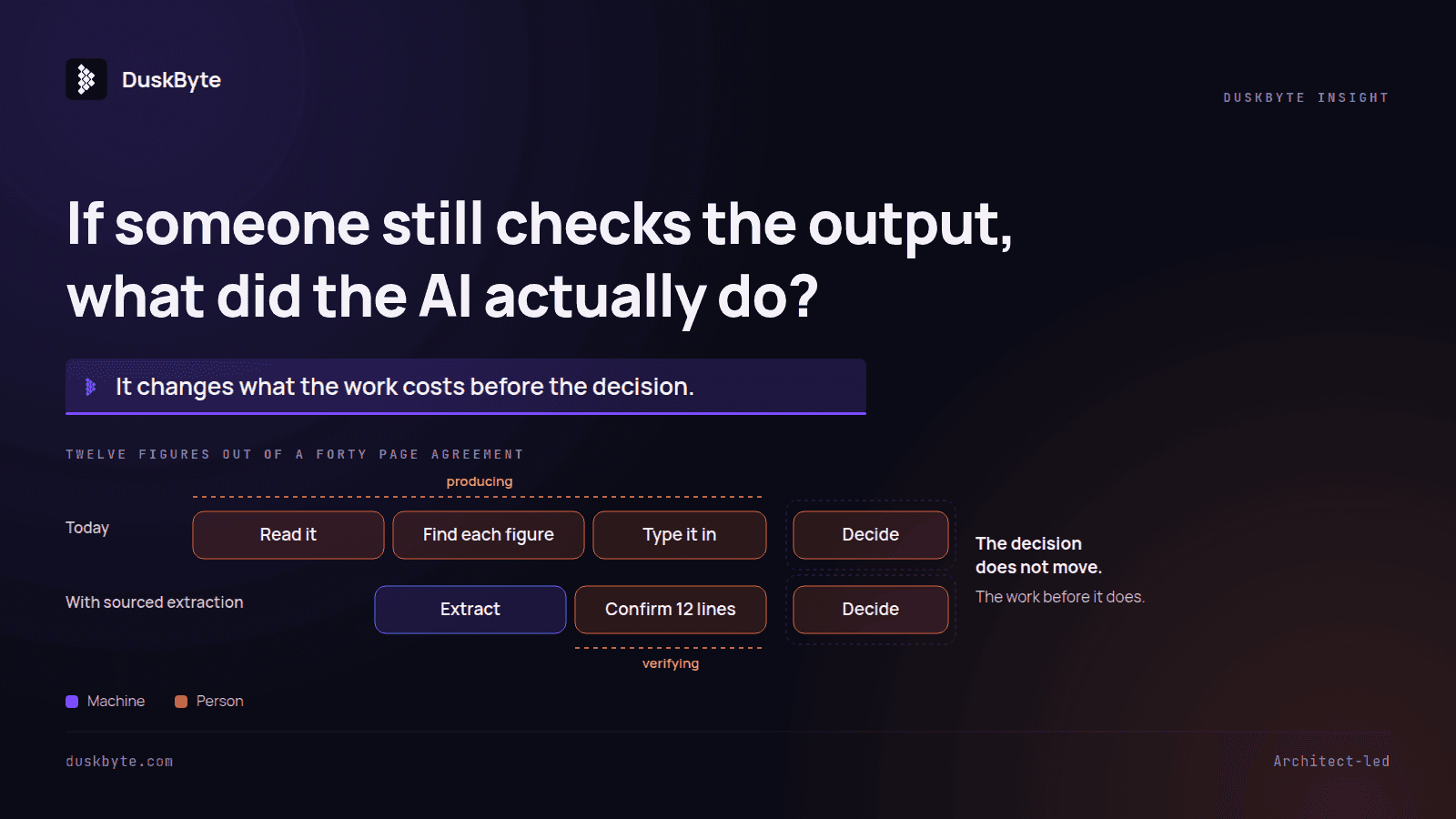 If someone still checks the output, what did the AI actually do?