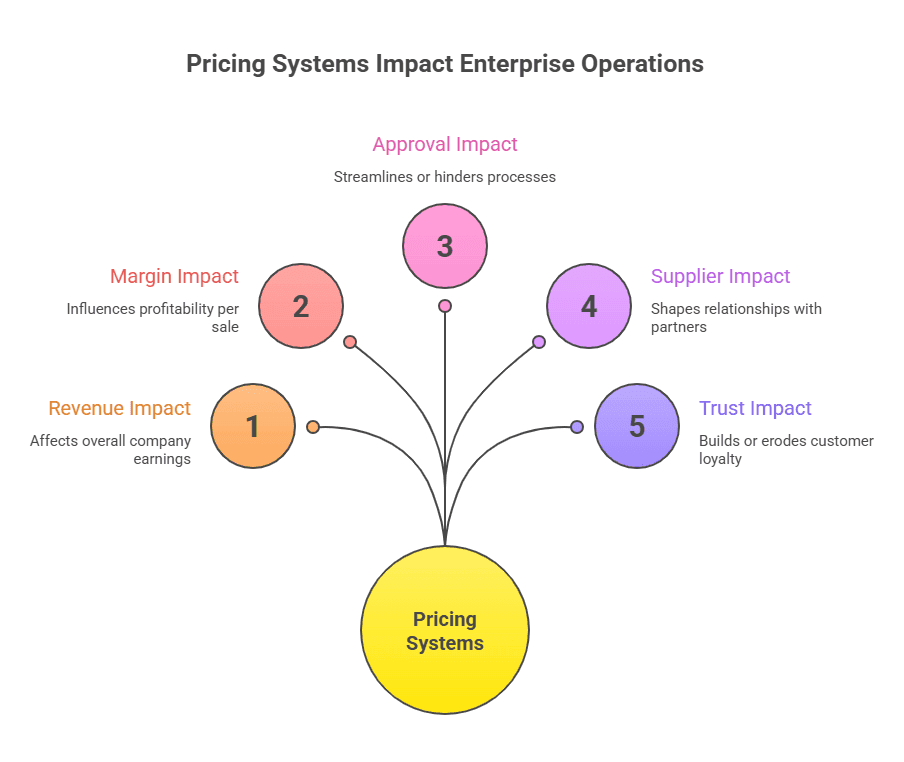 Enterprise Pricing Systems: Why They Break and How to Fix Them Safely