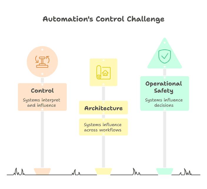 From Automation to Intelligent Systems: What Changes at Scale
