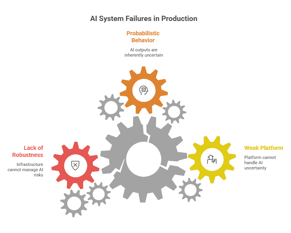 Why Most AI Systems Fail in Production Environments