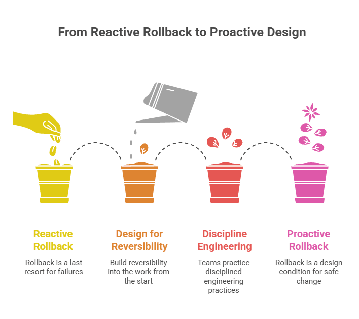 Rollback Is a Strategy, Not a Safety Net