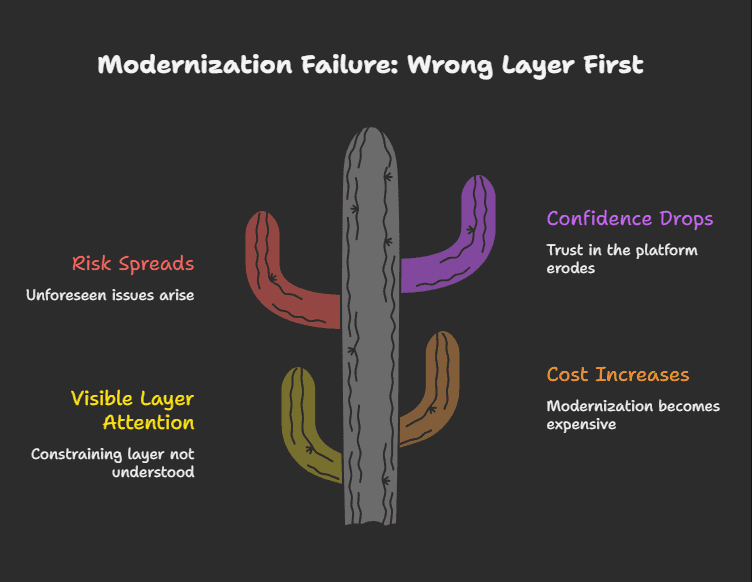 The Cost of Modernizing the Wrong Layer of Your Platform