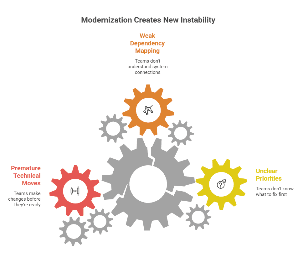 Modernization Without Clarity: How Teams Create New Risk While Fixing Old Systems