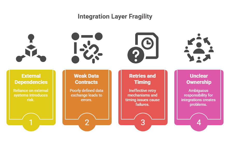 Why Integrations Break More Systems Than Core Code