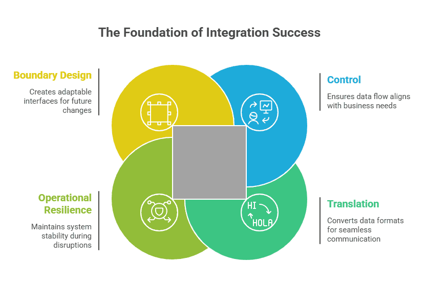 Designing Integration Boundaries That Survive Change