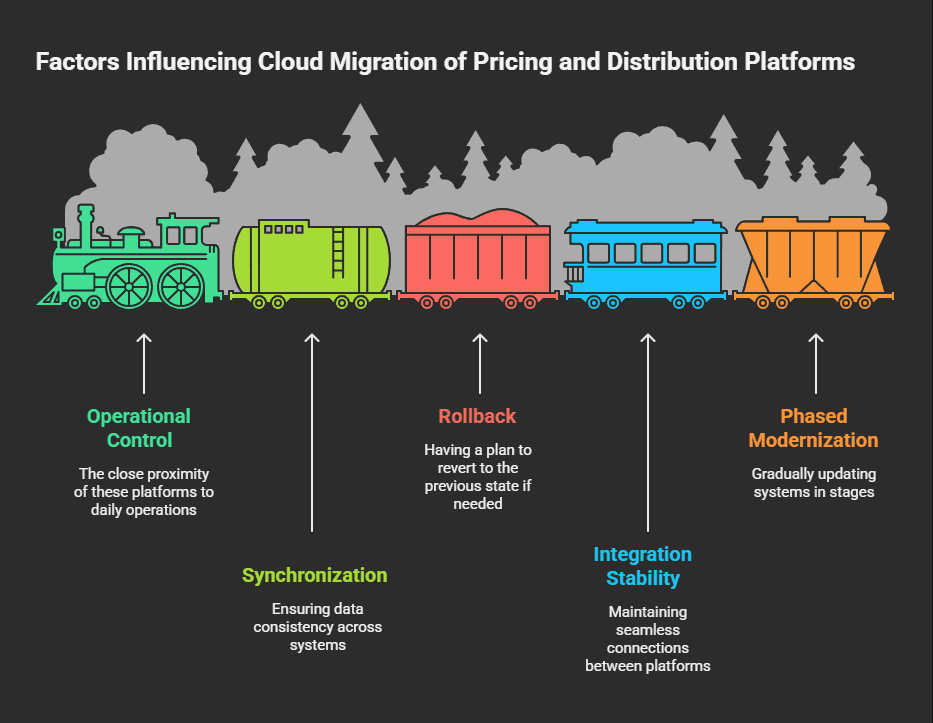 Cloud Migration Patterns for Distribution and Pricing Platforms