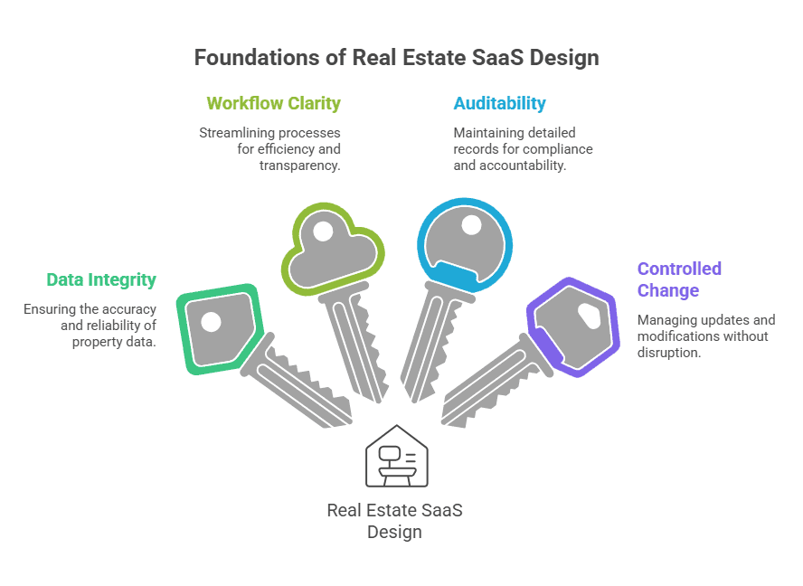 SaaS Platform Considerations for Real Estate and Appraisal Workflows