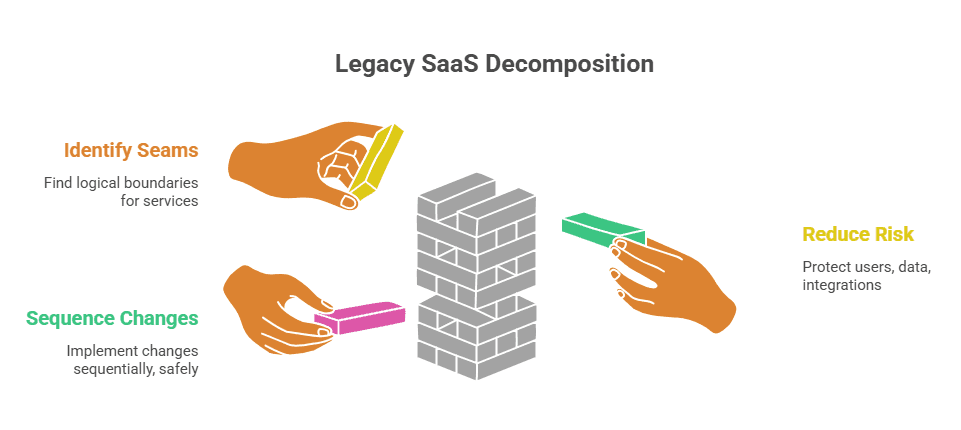 How to Decompose a Legacy SaaS Platform Without Breaking Production