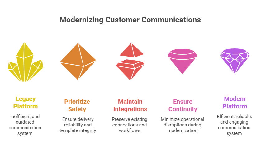 Modernizing Customer Communications Platforms Without Disrupting Delivery