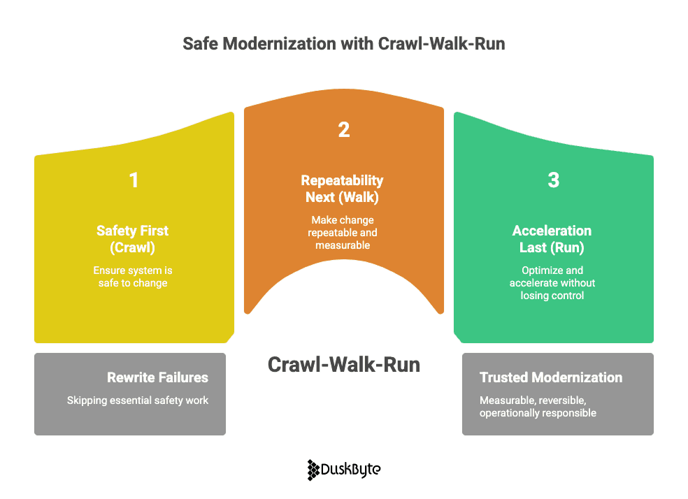 Crawl Walk Run Enterprise Modernization
