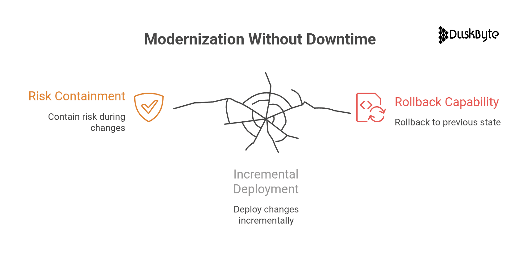 Modernizing Without Downtime: What Actually Works