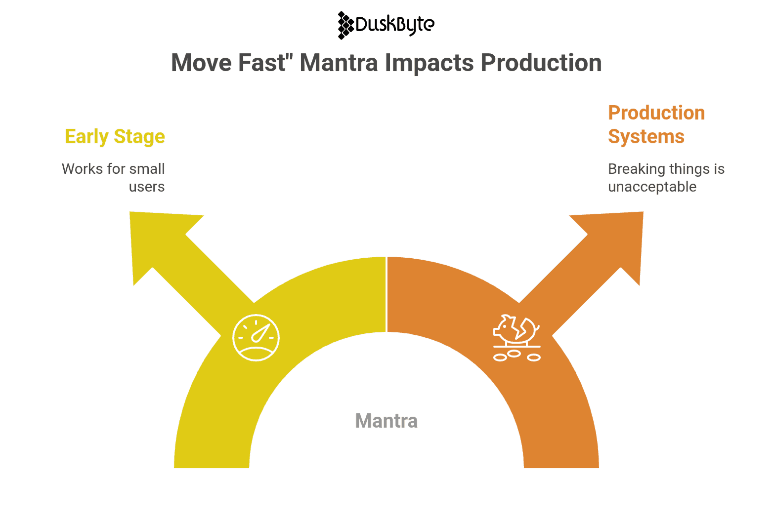 The Hidden Cost of Moving Fast in Production Systems