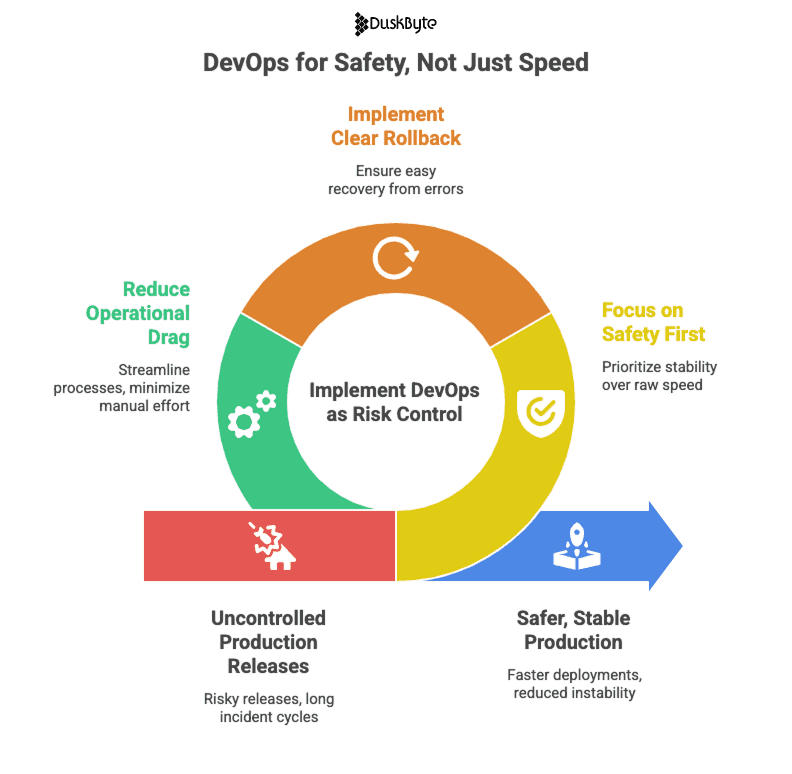 DevOps as Risk Control, Not Speed
