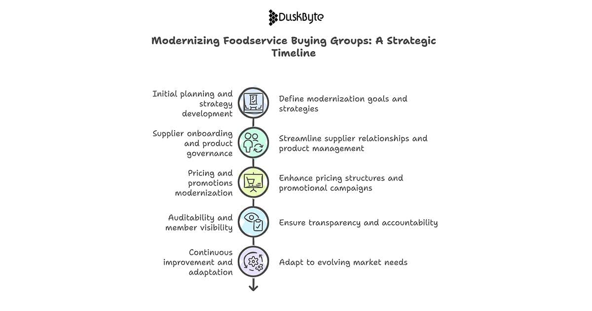 How Foodservice Buying Groups Can Modernize Price Governance Without Losing Control