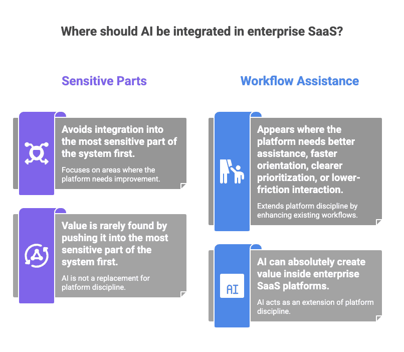 Where AI Actually Fits in Enterprise SaaS Platforms (And Where It Doesn’t)