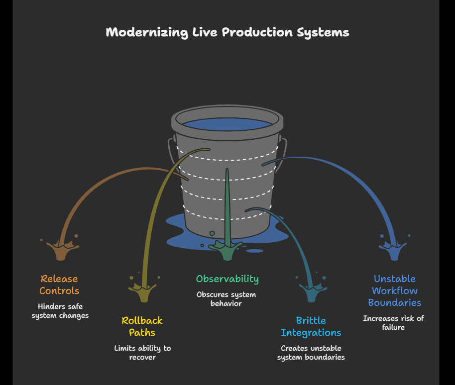 What Should You Modernize First in a Live Production System?