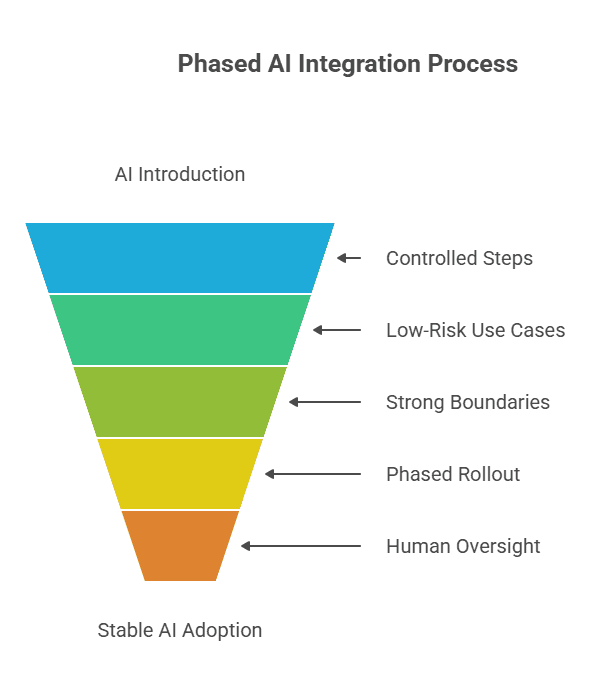 How to Add AI Features Without Destabilizing Production