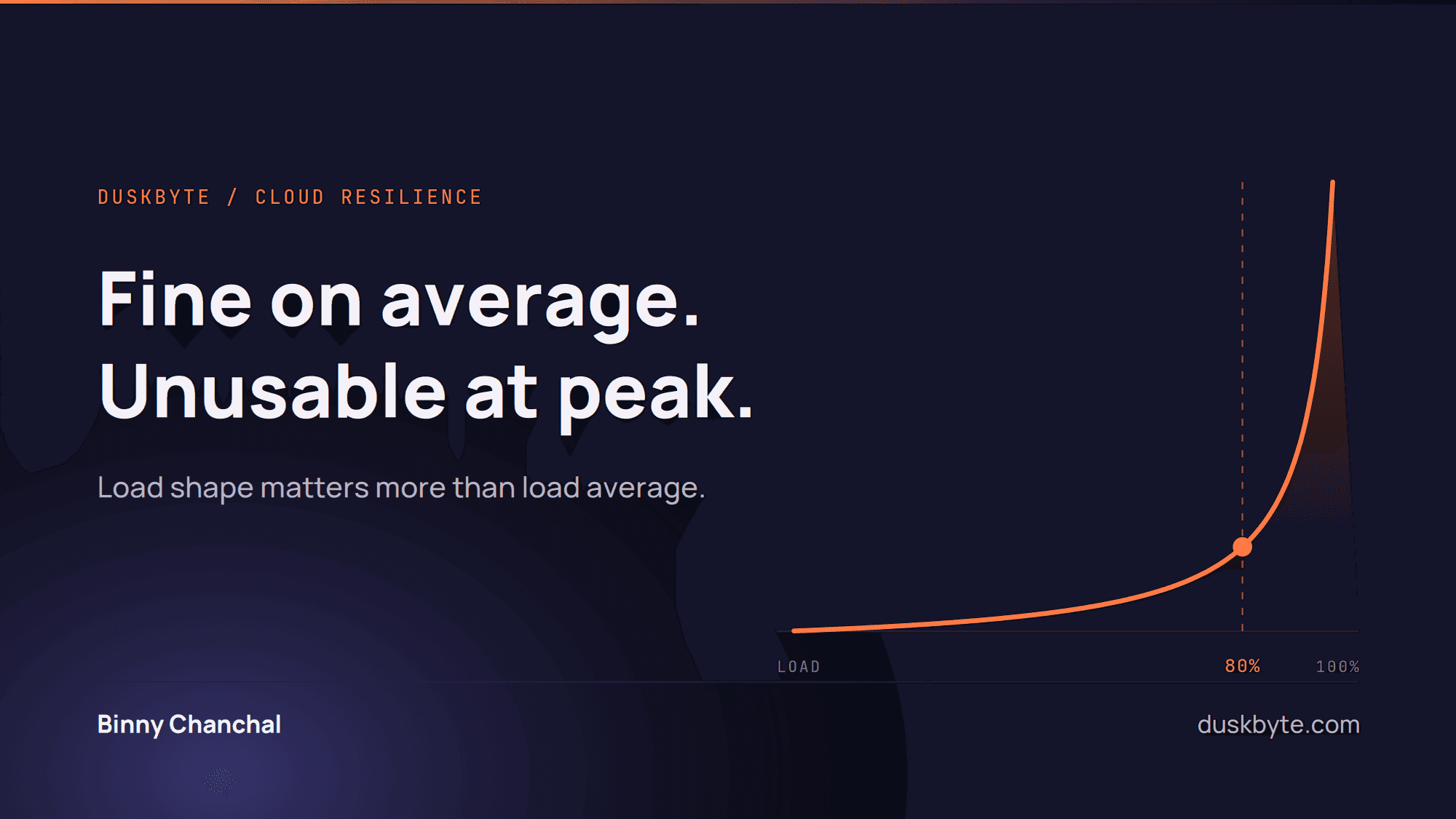 Why Platforms Fail at Peak but Not on Average