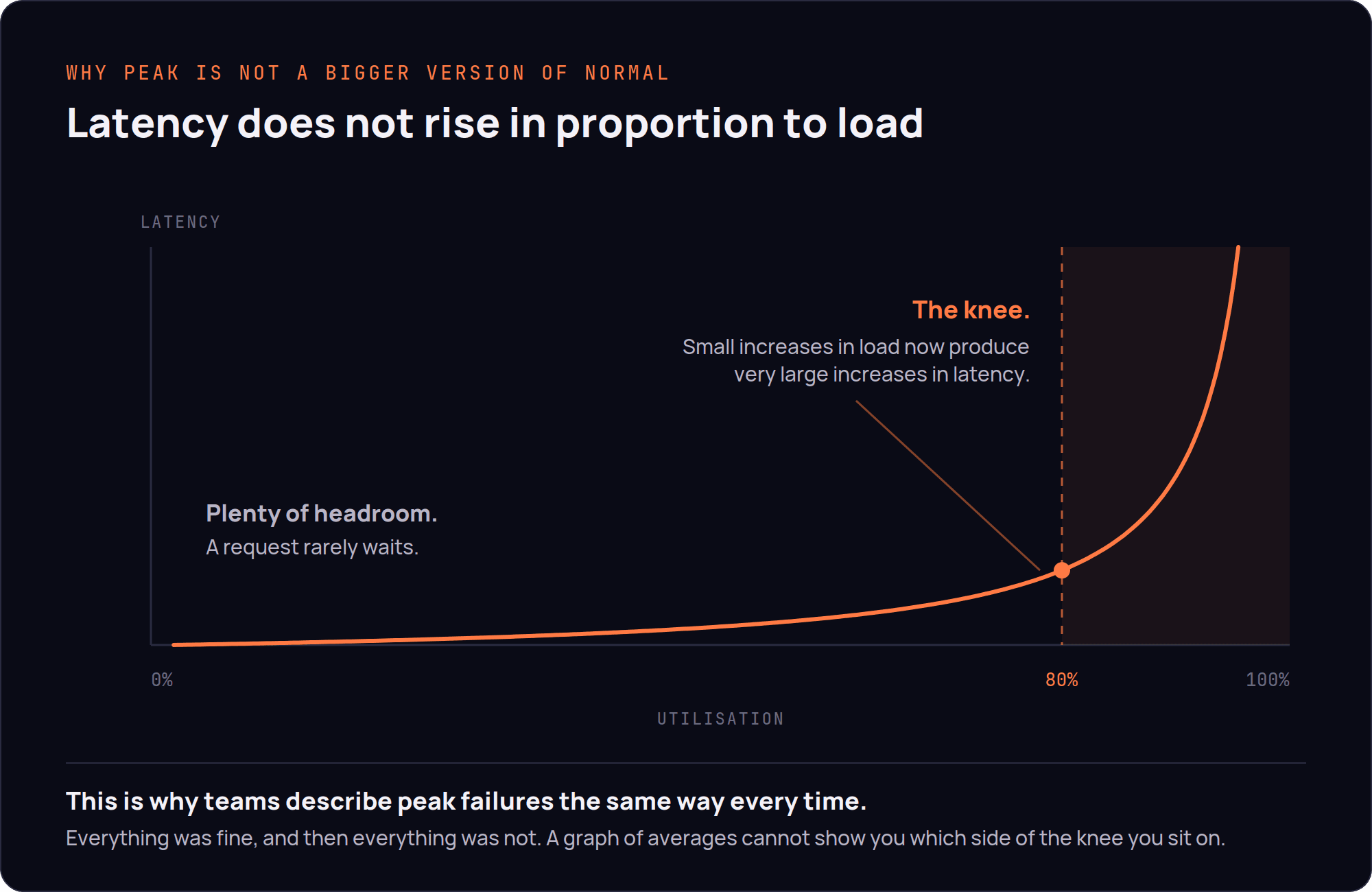 peak-01-utilisation-curve.png