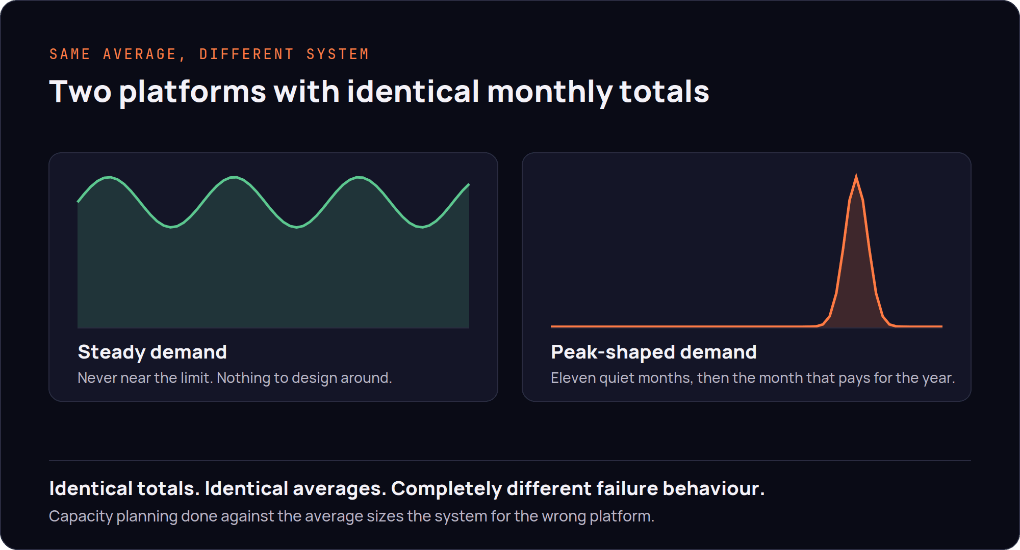 Two platforms with identical monthly totals and completely different failure behaviour.