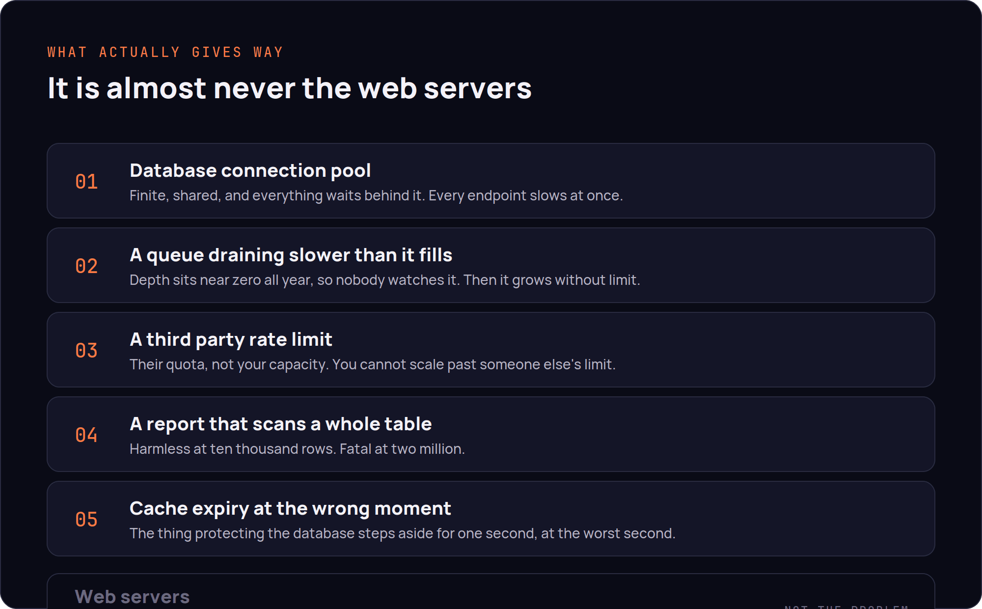 peak-03-what-breaks-first.png